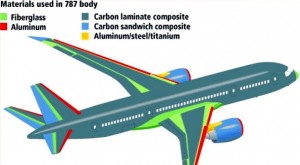 CompositeMaterialsIn787